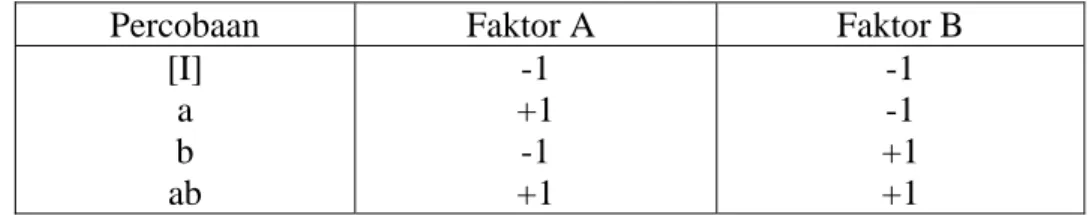 Tabel 1. Percobaan untuk dua level dan dua faktor 