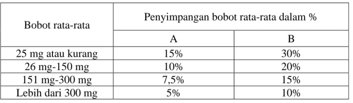 Tabel 2. Persyaratan penyimpangan bobot tablet 