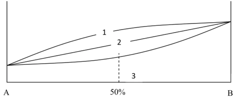 Gambar 1. Simplex Lattice Design model linear (Armstrong and James, 1996). 