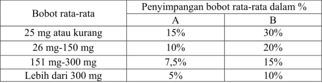 Tabel 1. Persyaratan Keseragaman Bobot Tablet  Menurut Farmakope Indonesia  III (Depkes, 1979) 