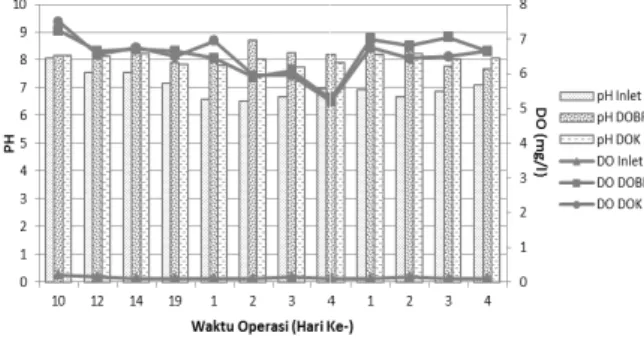 Grafik Fluktuasi pH dan DO pada  Inlet, DOBF, dan DOK 