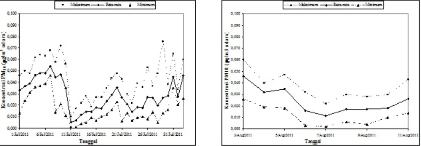 Gambar 3. Konsentrasi harian PM 10  di SPAG Bukit Kototabang, kiri: sebelum (sebagai data referensi)  dan  kanan: setelah (sebagai data sampel), letusan abu vulkanik Gunung Marapi pada 3 Agustus 2011