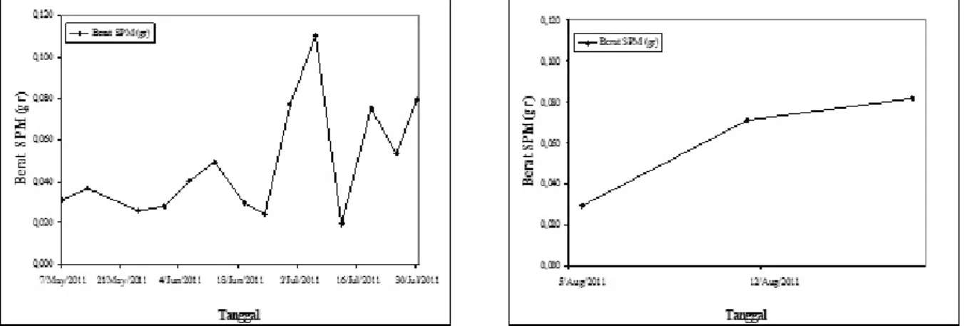 Gambar  4. Konsentrasi SPM di SPAG Bukit Kototabang, kiri: sebelum (sebagai data referensi)  dan kanan: 