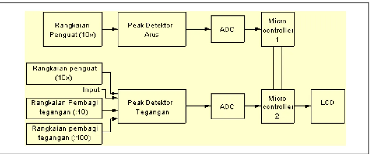 Gambar 1  Bagan rangkaian alat ukur impedansi pembumian 