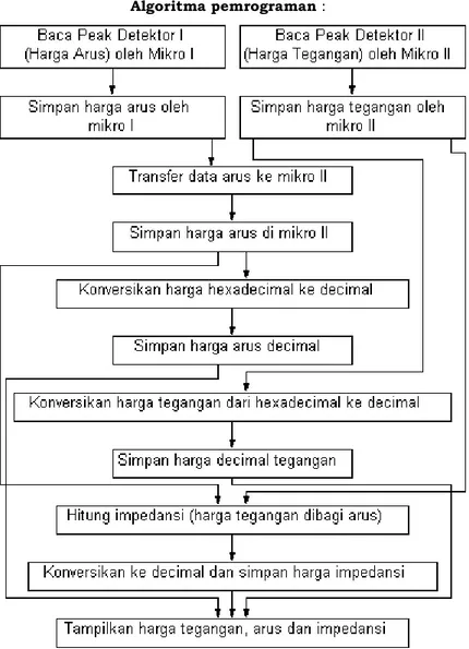 Gambar 4  Pengukuran dasar tegangan dan arus impuls 