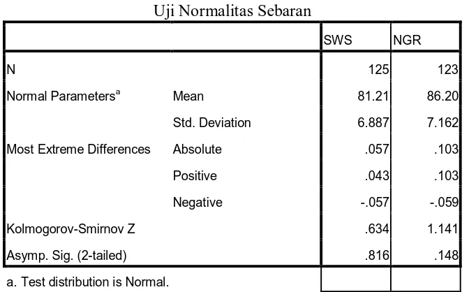 Tabel 4 Uji Normalitas Sebaran 