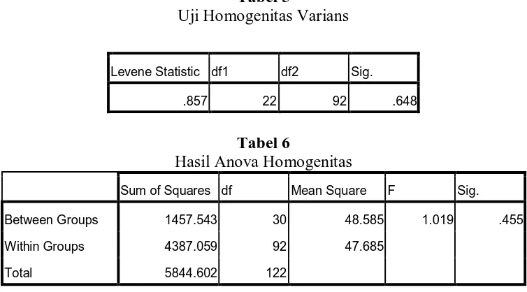 Tabel 5 Uji Homogenitas Varians 