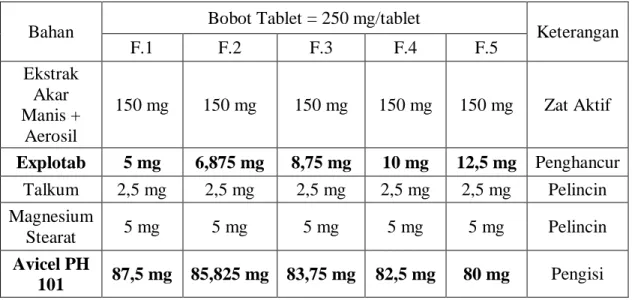 Tabel 3.1 Formula Tablet Ekstrak Akar Manis 