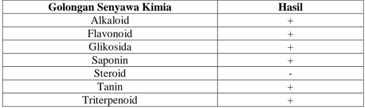 Tabel 4.2 Hasil Skrining Fitokimia Simplisia Akar Manis 