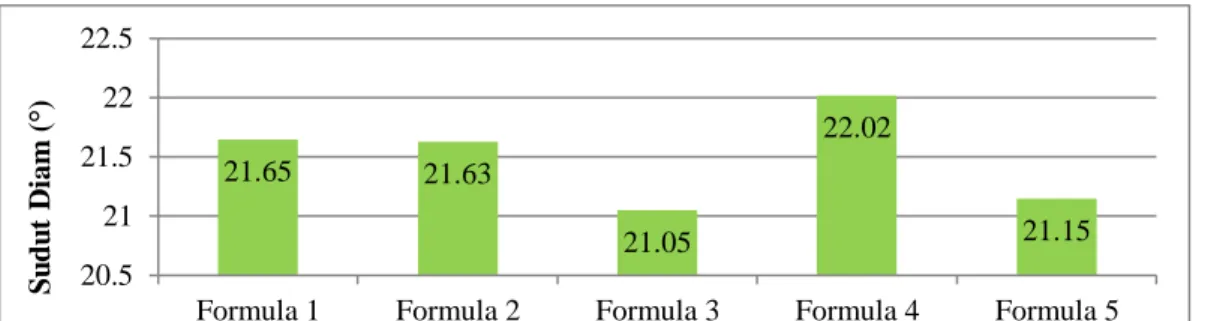 Gambar 4.1 Histogram Hasil Uji Sudut Diam Granul  Keterangan:  Formula 1 (35% avicel ®  PH 101 - 2% explotab) 