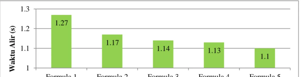 Gambar 4.2 Histogram Hasil Uji Waktu Alir Granul  Keterangan:  Formula 1 (35% avicel ®  PH 101 - 2% explotab) 