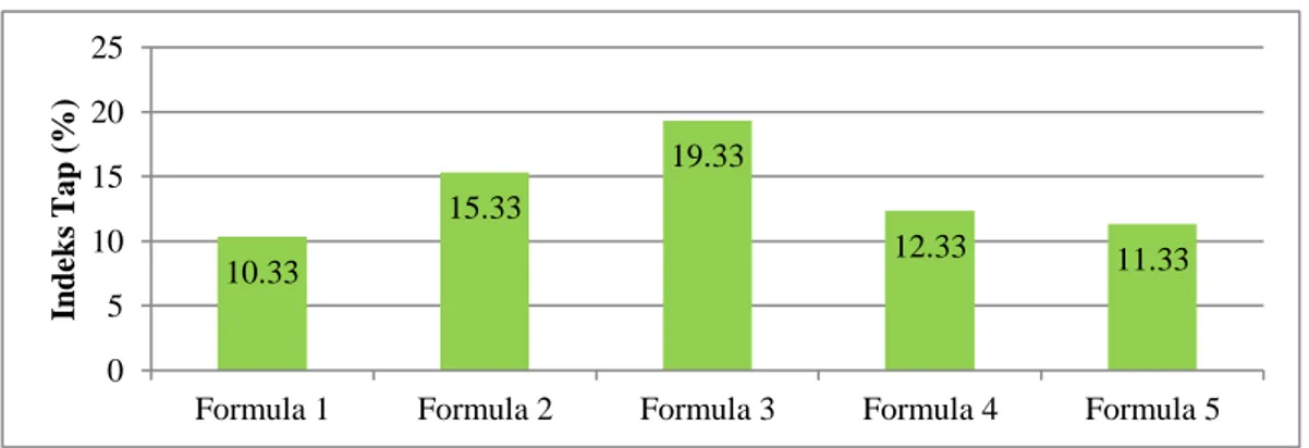 Gambar 4.3 Histogram Hasil Uji Indeks Tap Granul 