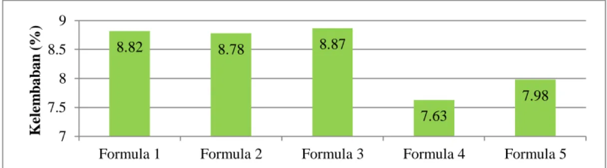 Gambar 4.4 Histogram Hasil Uji Kelembaban Granul  Keterangan:  Formula 1 (35% avicel ®  PH 101 - 2% explotab) 
