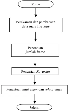 Gambar 4 Diagram alir pembuatan program simulasi analisa vokal dengan Eigen 