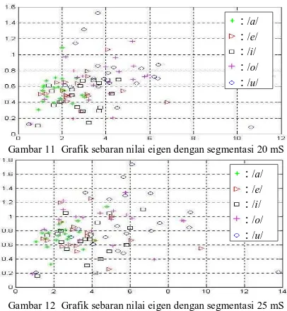 Gambar 11  Grafik sebaran nilai eigen dengan segmentasi 20 mS 