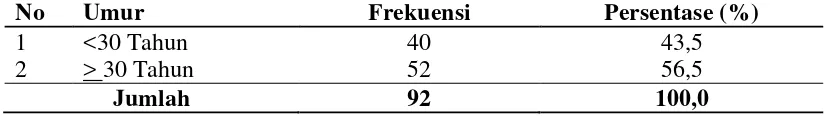 Tabel 4.1  Distribusi Frekuensi Responden Berdasarkan Umur di Wilayah Kerja Puskesmas Pijorkoling Padangsidimpuan 