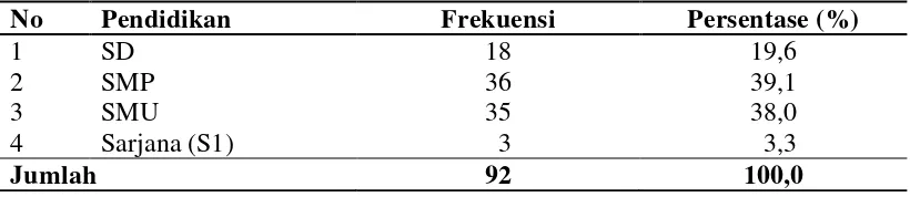 Tabel 4.2  Distribusi Frekuensi Responden Berdasarkan Suku di Wilayah Kerja Puskesmas Pijorkoling Padangsidimpuan 