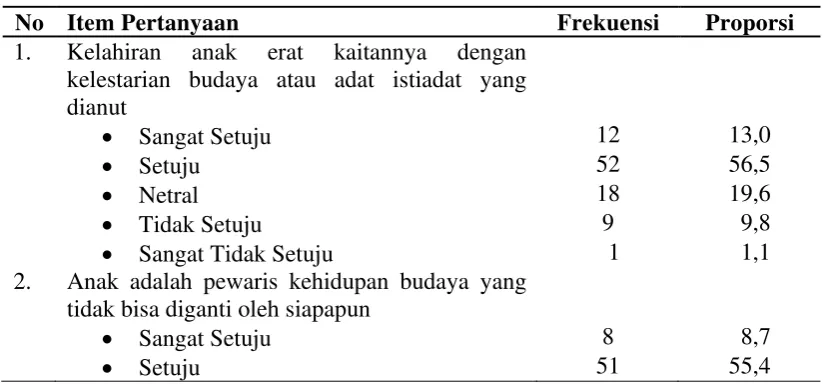 Tabel 4.7    Distribusi Frekuensi Responden Berdasarkan Nilai Budaya Anak di Wilayah Kerja Puskesmas Pijorkoling Padangsidimpuan 