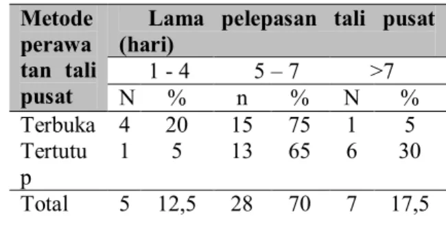 Tabel 4.3 Tabulasi Silang Metode Perawatan Tali  Pusat dengan Lama Pelepasan Tali Pusat 