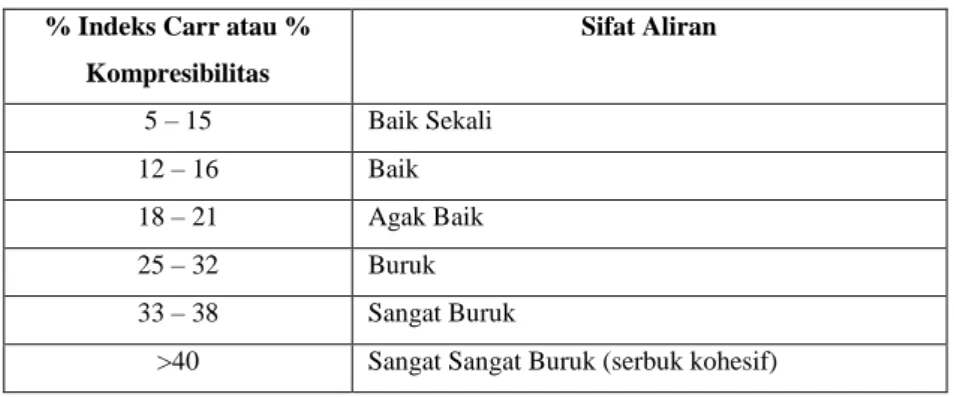 Tabel I. Hubungan Indeks Carr dan Mampu Alir Serbuk  (Siregar dan Wikarsa, 2010) 