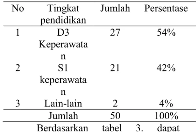 Tabel 2. Karakteristik responden  berdasarkan jenis kelamin  No   Jenis  kelamin  Jumlah   Persentase   1  Laki-laki       18 36%  2  Perempuan   32  64%  Jumlah   50  100% 