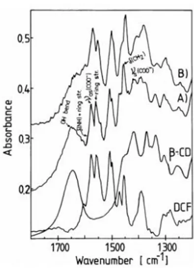 Gambar 1. Spektrum Physical Mixture Inklusi Natrium Diklofenak dengan β-Siklodekstrin (A),  dan dengan Copresipitation (B) di Panjang Gelombang 1800-1200 cm -1 
