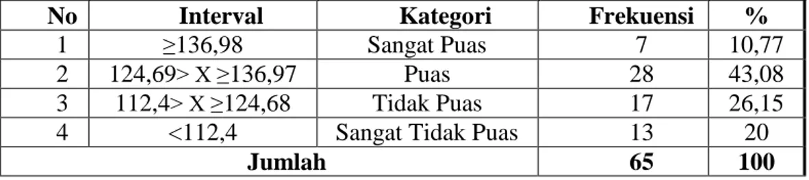 Tabel  4.  Distribusi  Frekuensi  Analisis  Kualitas  Pelayanan    Terhadap  Kepuasan Konsumen di SPA Club Arena  Yogyakarta 