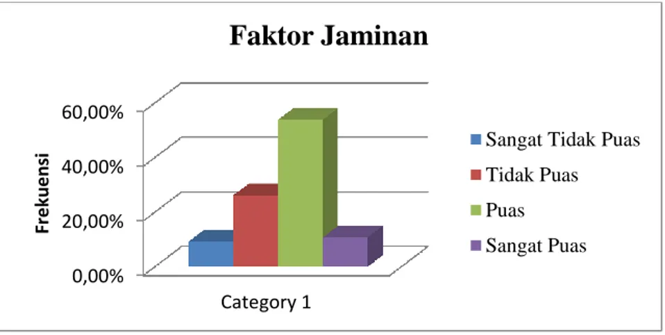 Gambar 6.Diagram Faktor Jaminan 0,00%20,00%40,00%60,00%Category 1FrekuensiFaktor Jaminan 
