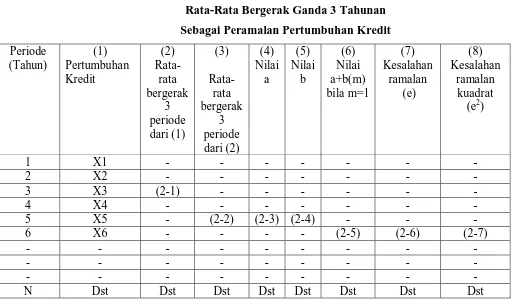 Tabel 2-1 Rata-Rata Bergerak Ganda 3 Tahunan 