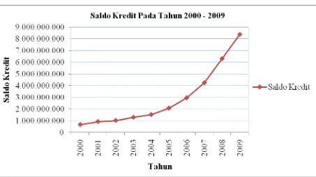 Gambar 4 – 1 Saldo Kredit pada Tahun 2000 – 2009 di PT. Bank Sumut