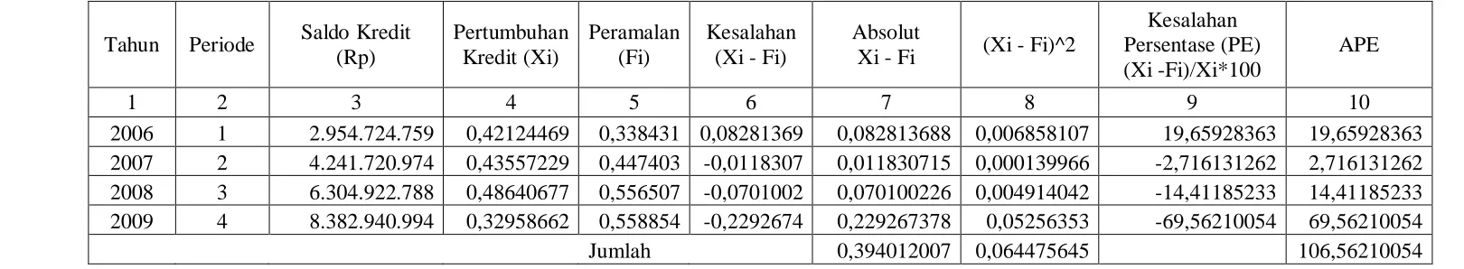 Tabel 4 – 4 Nilai Kesalahan 