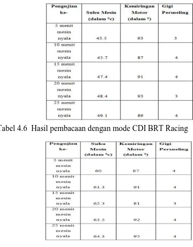 Tabel 4.5  Hasil pembacaan dengan mode CDI BRT Tune keseluruhan up 