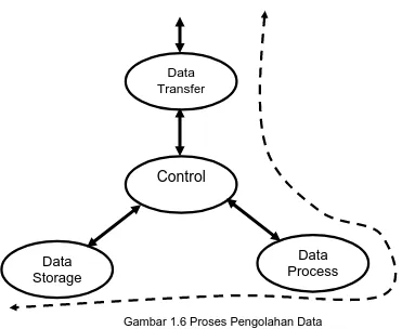 Gambar 1.6 Proses Pengolahan Data 