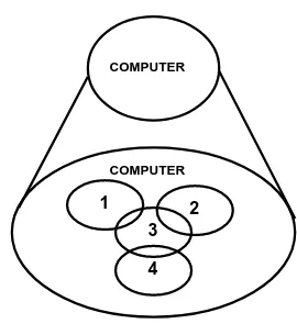 Gambar 1.7. Struktruktur Sebuah Komputer secara sederhana 