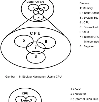 Gambar 1. 8. Struktur Komponen Utama CPU 