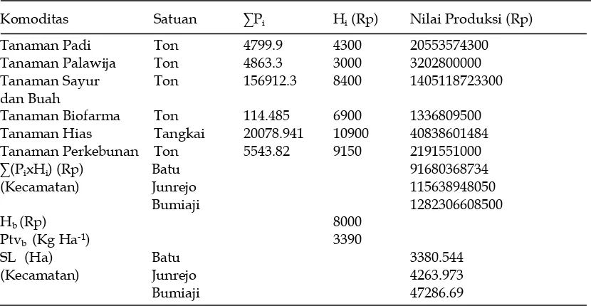 Tabel 2. Nilai Produksi, Harga satuan  Komoditas dan ketersediaan lahan  di Kota Batu Tahun 2013