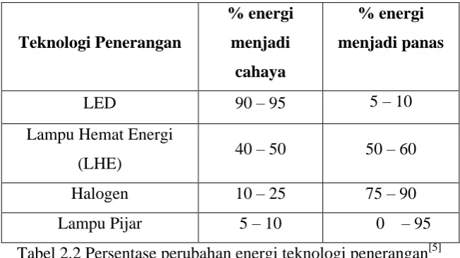 Tabel 2.1 Masa hidup teknologi penerangan [5] 