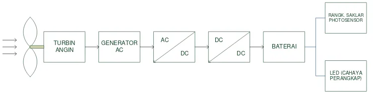 Gambar 3.1 Diagram blok alat perangkap wereng 