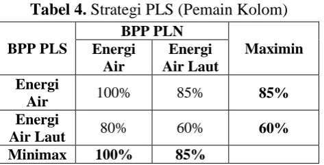 Tabel 4. Strategi PLS (Pemain Kolom) 
