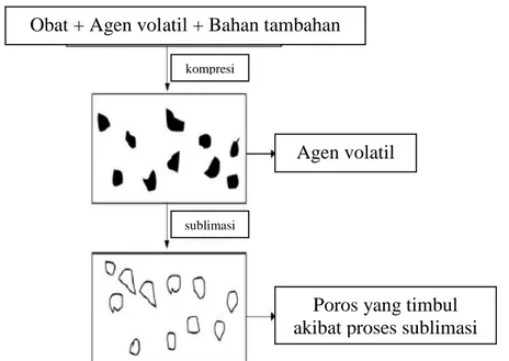 Gambar 2.1. Proses sublimasi  e.  Direct compression (cetak langsung) 