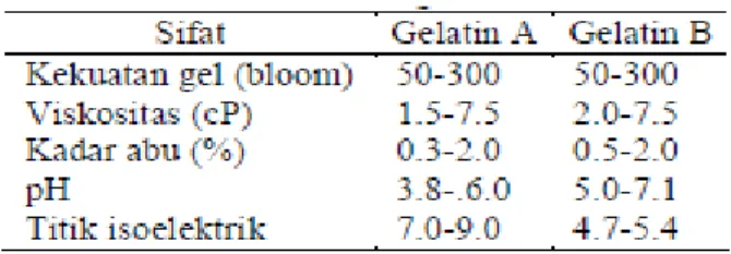 Tabel 2.2 Perbedaan gelatin A dan B (GMIA, 2012) 