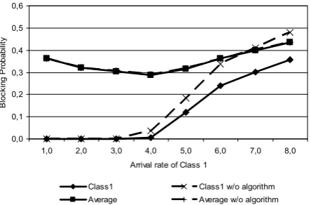 Figure 16.  Blocking probability to arrival rate of class 1 with probability of {0.9, 0.7, 0.5, 0.1} after modification 