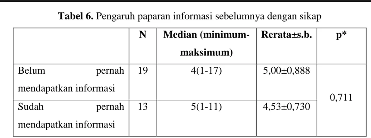 Tabel 6. Pengaruh paparan informasi sebelumnya dengan sikap  N  Median  (minimum-maksimum)  Rerata±s.b