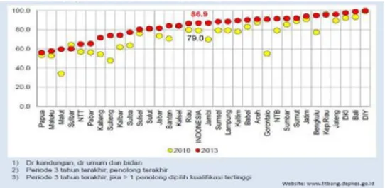Grafik 2. Perbandingan Proporsi Penolong Persalinan oleh Tenaga  Kesehatan Tahun 2010 dan 2013 