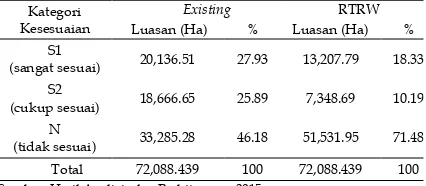 Tabel 8. Perbedaan Kesesuaian Penggunaan Lahan Existing dan RTRW 2009-2029 Kabupaten Sidoarjo 