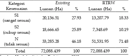 ANALISIS KELAS KEMAMPUAN LAHAN SEBAGAI PENENTU KESESUAIAN PENGGUNAAN ...