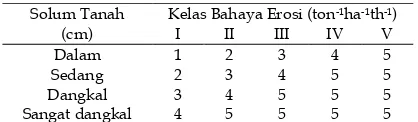 Tabel 2. Nilai Faktor Tanaman (C) dan Pengolahan Lahan (P) Tata Guna Lahan Nilai C Nilai P 