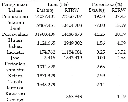Tabel 5. Perbandingan penggunaan lahan Existing dan RTRW Kabupaten Sidoarjo 