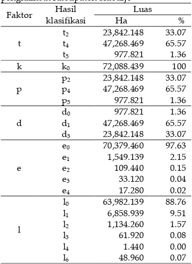 Tabel 6. Luasan lahan pada setiap faktor penghambat Kabupaten Sidoarjo 