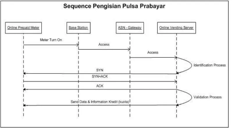 Gambar 12.  Sequence diagram pembelian tokenlistrik secara online.